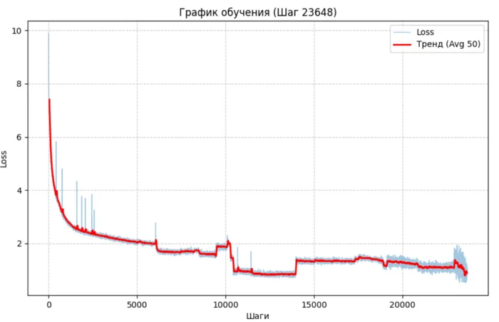 График лосса. Во время обучения (оно длилось больше 3 недель) данные немного менялись, из за этого есть скачки и просадки лосса. Примерно на 23000 шаге начался файн тюнинг.